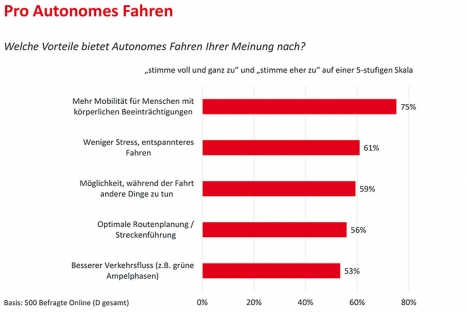 Autonomes Fahren: Skepsis weicht zunehmender Akzeptanz -